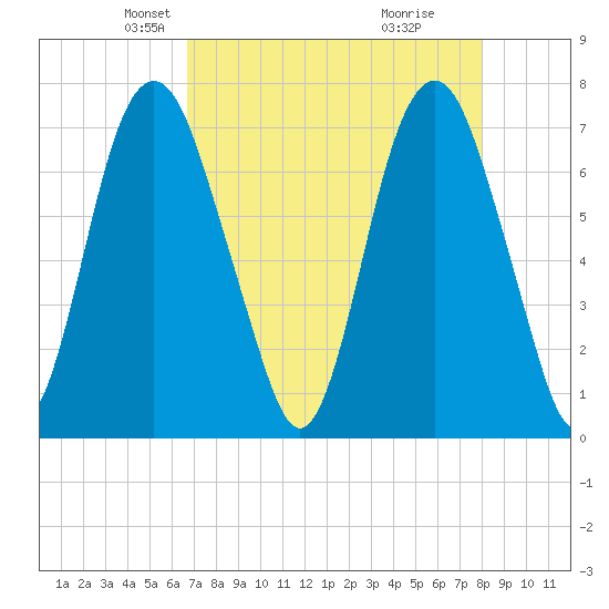 Savannah tide chart for Sunday, April 26, 2026
