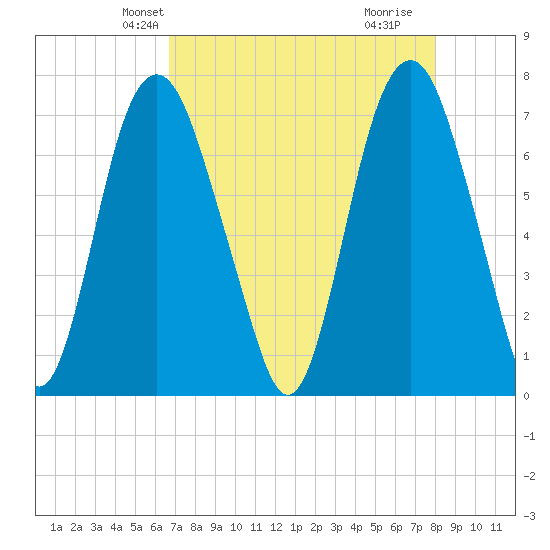 Savannah tide chart for Monday, April 27, 2026