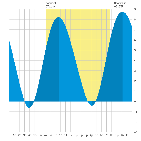 Savannah tide chart for Thursday, April 2, 2026