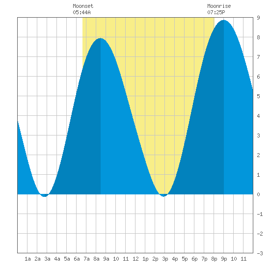 Savannah tide chart for Thursday, April 30, 2026