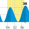 Savannah tide chart for Thursday, April 30, 2026