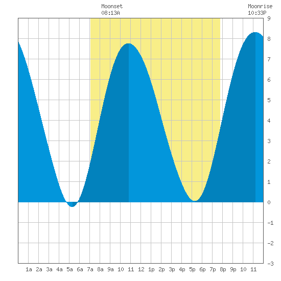Savannah tide chart for Saturday, April 4, 2026