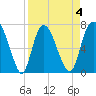 Savannah tide chart for Saturday, April 4, 2026