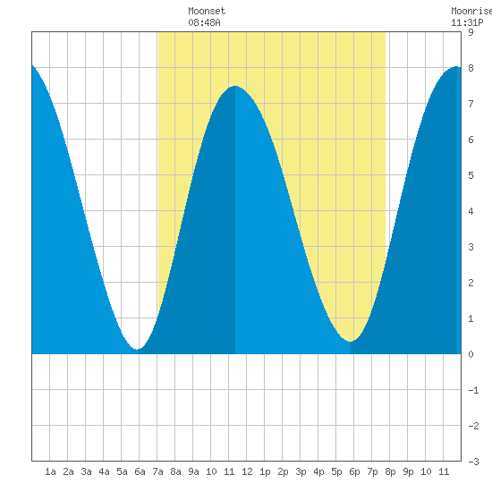 Savannah tide chart for Sunday, April 5, 2026