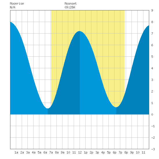 Savannah tide chart for Monday, April 6, 2026