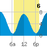 Savannah tide chart for Monday, April 6, 2026