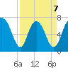 Savannah tide chart for Tuesday, April 7, 2026