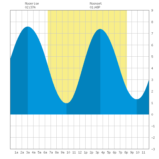 Savannah tide chart for Sunday, May 10, 2026