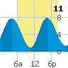 Savannah tide chart for Monday, May 11, 2026