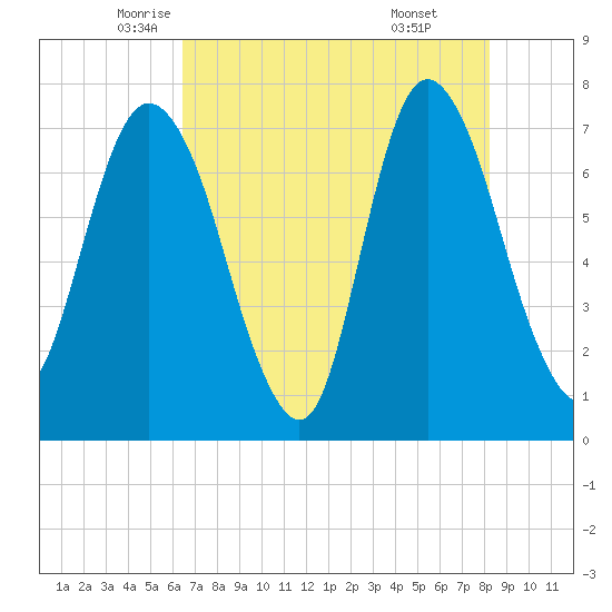 Savannah tide chart for Tuesday, May 12, 2026