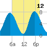Savannah tide chart for Tuesday, May 12, 2026