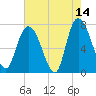 Savannah tide chart for Thursday, May 14, 2026