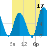 Savannah tide chart for Sunday, May 17, 2026