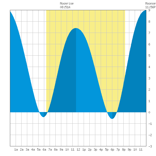 Savannah tide chart for Tuesday, May 19, 2026