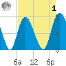 Savannah tide chart for Friday, May 1, 2026