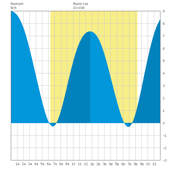 Savannah tide chart for Wednesday, May 20, 2026