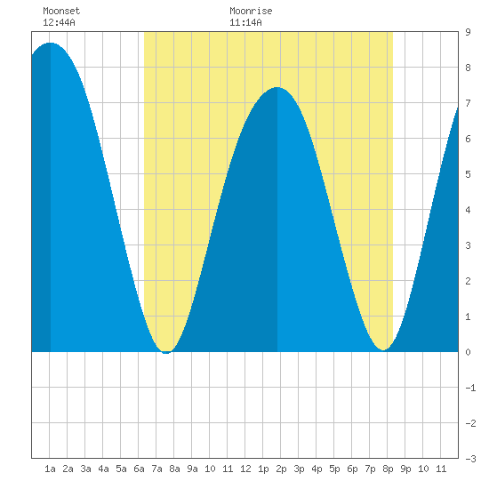 Savannah tide chart for Thursday, May 21, 2026