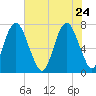 Savannah tide chart for Sunday, May 24, 2026