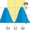 Savannah tide chart for Monday, May 25, 2026