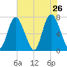 Savannah tide chart for Tuesday, May 26, 2026
