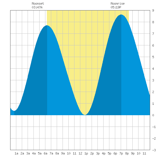 Savannah tide chart for Wednesday, May 27, 2026