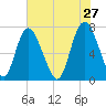 Savannah tide chart for Wednesday, May 27, 2026