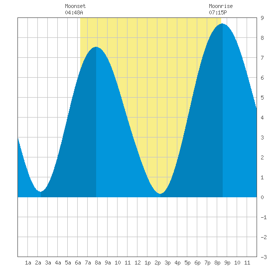 Savannah tide chart for Friday, May 29, 2026
