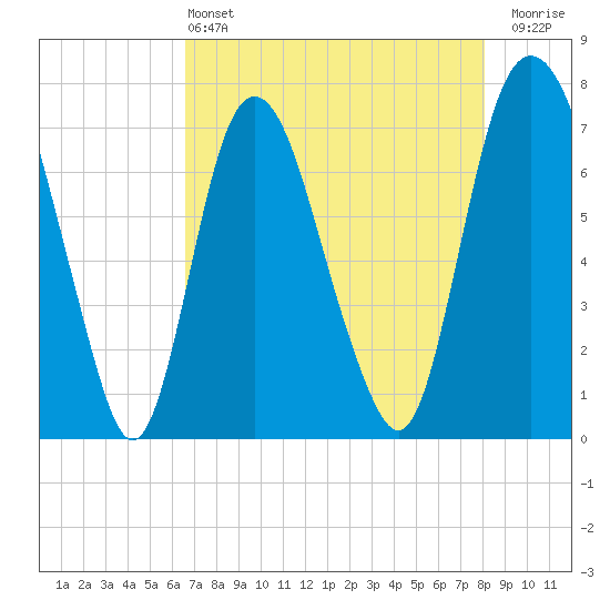 Savannah tide chart for Saturday, May 2, 2026