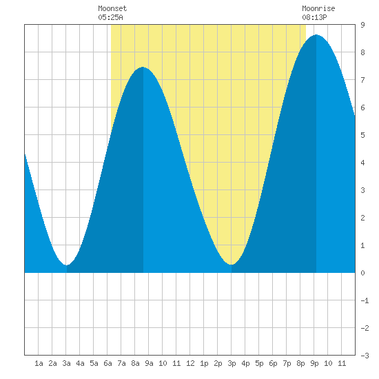 Savannah tide chart for Saturday, May 30, 2026