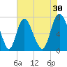 Savannah tide chart for Saturday, May 30, 2026