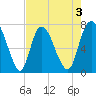 Savannah tide chart for Sunday, May 3, 2026