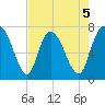 Savannah tide chart for Tuesday, May 5, 2026