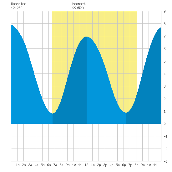 Savannah tide chart for Wednesday, May 6, 2026