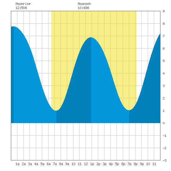 Savannah tide chart for Thursday, May 7, 2026