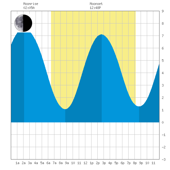 Savannah tide chart for Saturday, May 9, 2026
