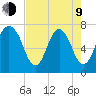 Savannah tide chart for Saturday, May 9, 2026