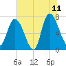 Savannah tide chart for Thursday, June 11, 2026
