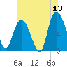 Savannah tide chart for Saturday, June 13, 2026