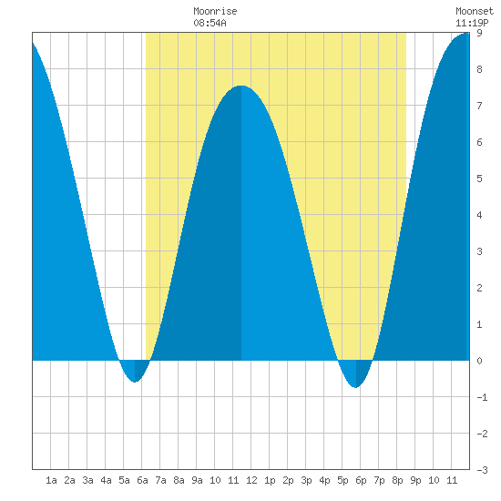 Savannah tide chart for Wednesday, June 17, 2026