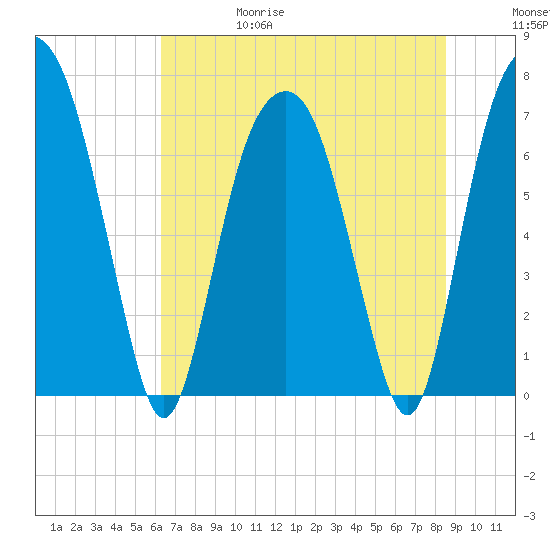 Savannah tide chart for Thursday, June 18, 2026