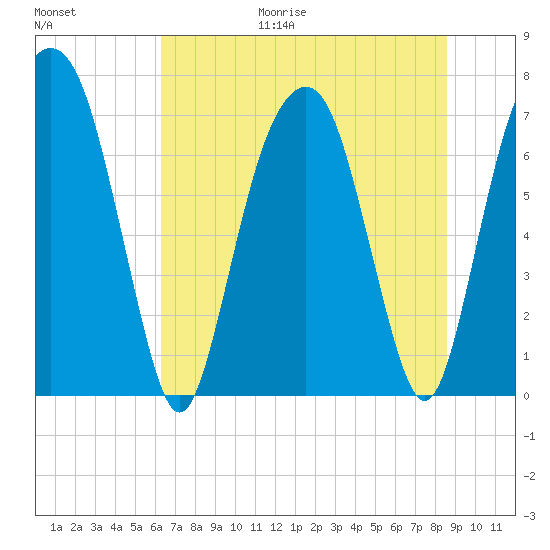 Savannah tide chart for Friday, June 19, 2026
