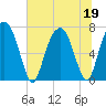 Savannah tide chart for Friday, June 19, 2026