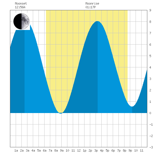 Savannah tide chart for Sunday, June 21, 2026