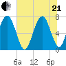 Savannah tide chart for Sunday, June 21, 2026