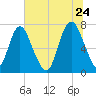 Savannah tide chart for Wednesday, June 24, 2026