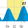 Savannah tide chart for Saturday, June 27, 2026