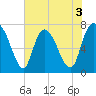 Savannah tide chart for Wednesday, June 3, 2026