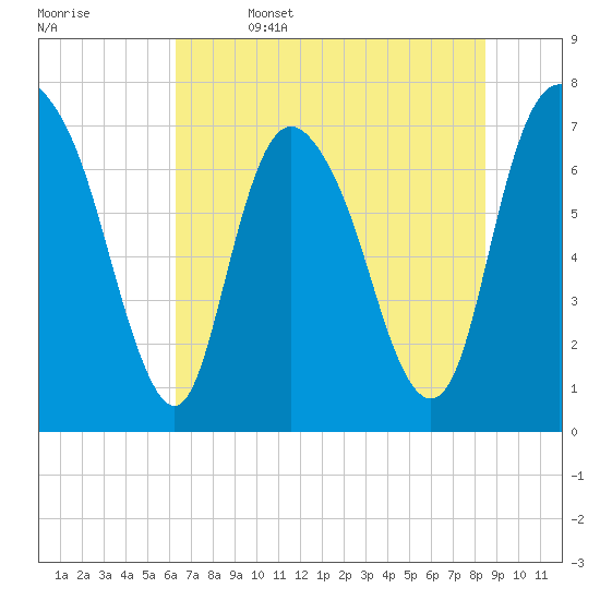 Savannah tide chart for Thursday, June 4, 2026