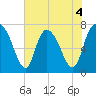 Savannah tide chart for Thursday, June 4, 2026