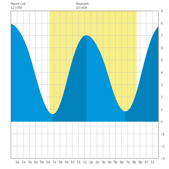Savannah tide chart for Friday, June 5, 2026